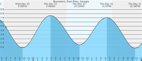 Brunswick ga tide chart - Monday 11 March 2024, 7:55AM EDT (GMT -0400).The tide is currently rising in Topsham. As you can see on the tide chart, the highest tide of 11.15ft will be at 11:35am and the lowest tide of -1.64ft was at 5:20am.